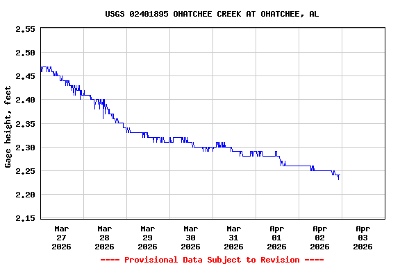 Graph of  Gage height, feet