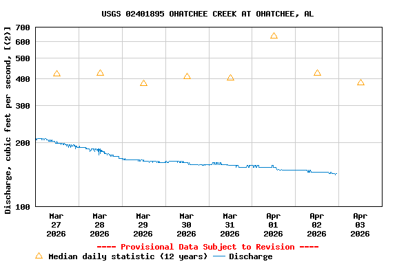 Graph of  Discharge, cubic feet per second, [(2)]