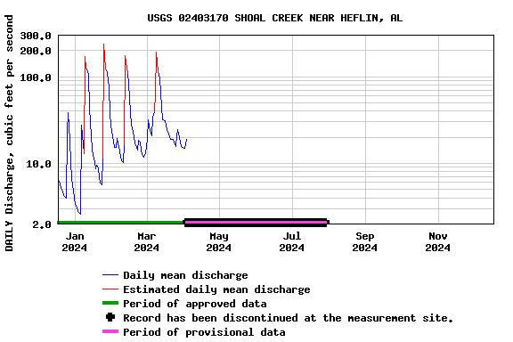 Graph of DAILY Discharge, cubic feet per second