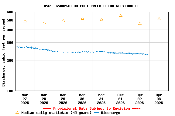 Graph of  Discharge, cubic feet per second