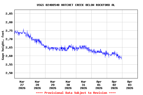 Graph of  Gage height, feet