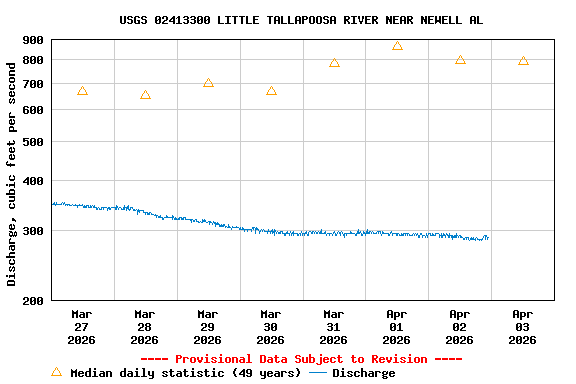 Graph of  Discharge, cubic feet per second