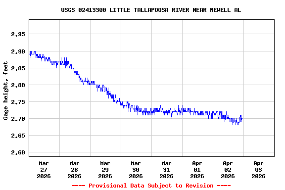 Graph of  Gage height, feet