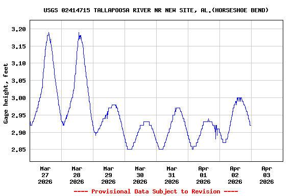 Graph of  Gage height, feet