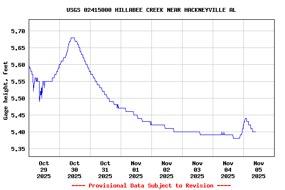 Graph of  Gage height, feet