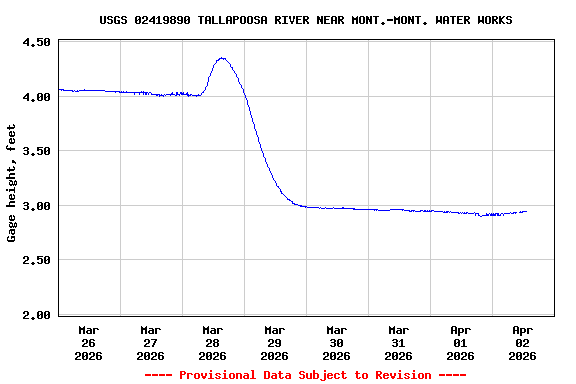 Graph of  Gage height, feet