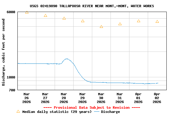Graph of  Discharge, cubic feet per second