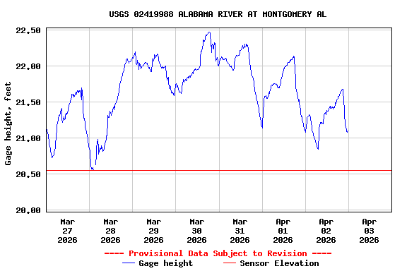 Graph of  Gage height, feet