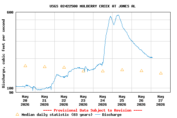 Graph of  Discharge, cubic feet per second
