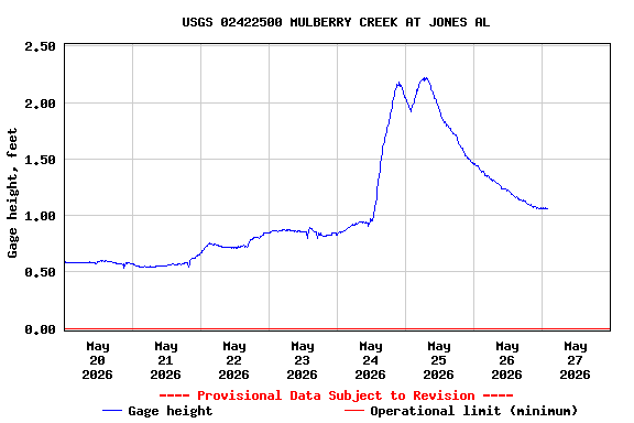 Graph of  Gage height, feet