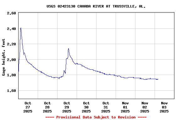 Graph of  Gage height, feet