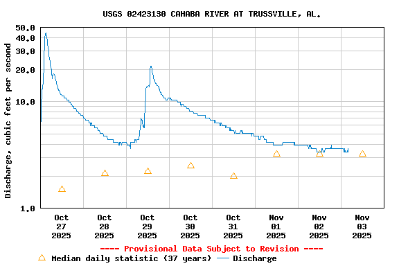 Graph of  Discharge, cubic feet per second