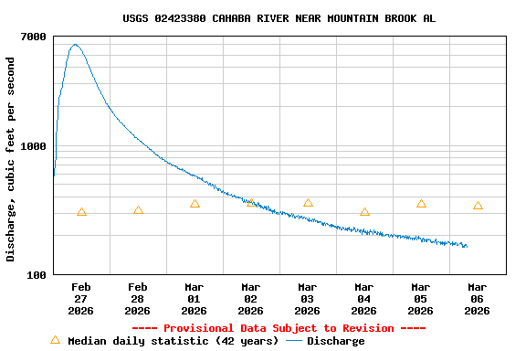 Graph of  Discharge, cubic feet per second