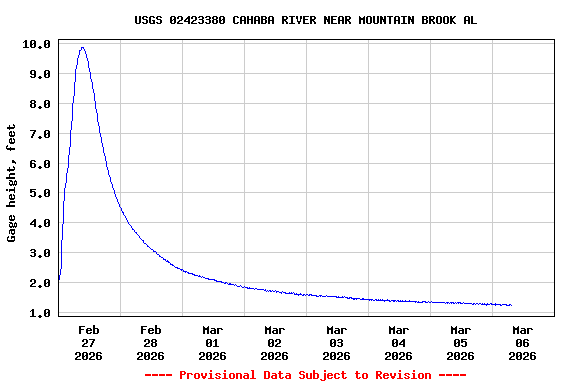 Graph of  Gage height, feet