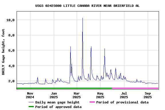 Graph of DAILY Gage height, feet