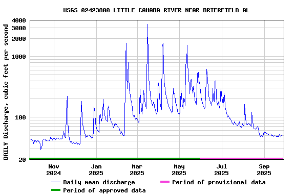 Graph of DAILY Discharge, cubic feet per second