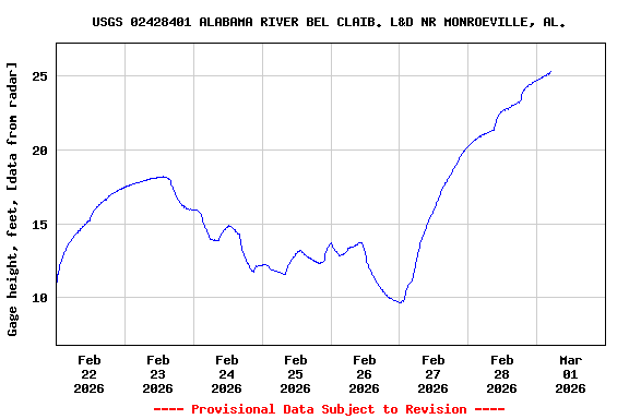 Graph of  Gage height, feet, [data from radar]