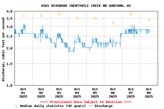 Graph of  Discharge, cubic feet per second