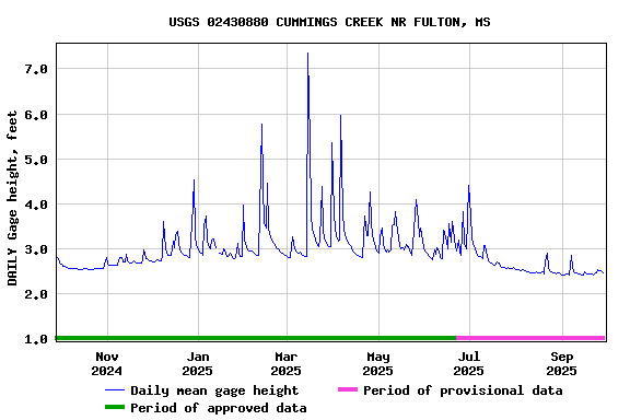 Graph of DAILY Gage height, feet