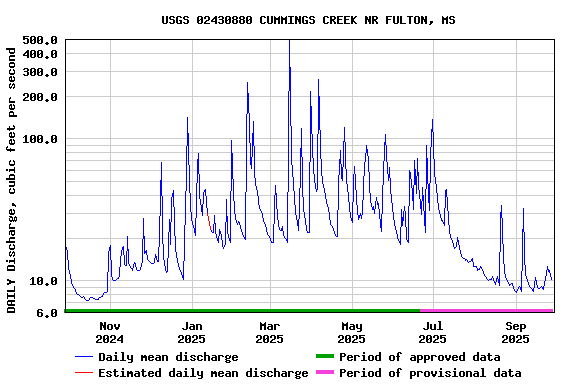Graph of DAILY Discharge, cubic feet per second