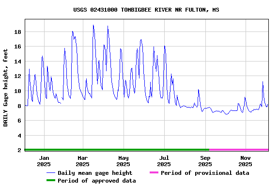 Graph of DAILY Gage height, feet