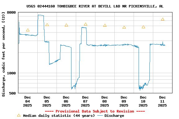 Graph of  Discharge, cubic feet per second, [(2)]