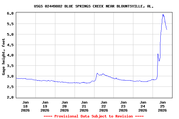 Graph of  Gage height, feet