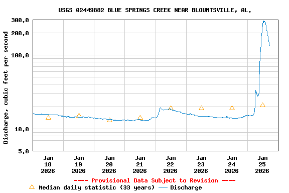 Graph of  Discharge, cubic feet per second