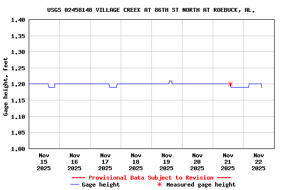 Graph of  Gage height, feet