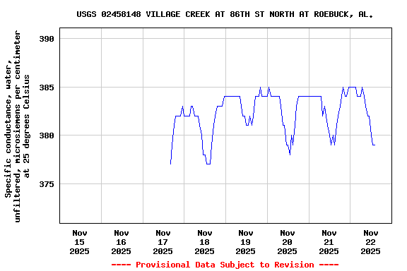 Graph of  Specific conductance, water, unfiltered, microsiemens per centimeter at 25 degrees Celsius