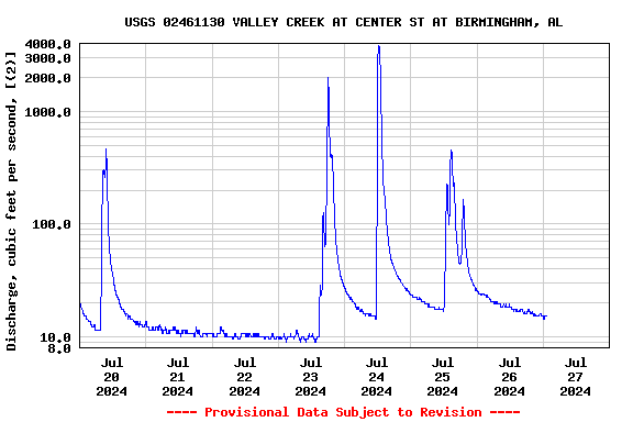 Graph of  Discharge, cubic feet per second, [(2)]
