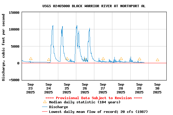 Graph of  Discharge, cubic feet per second