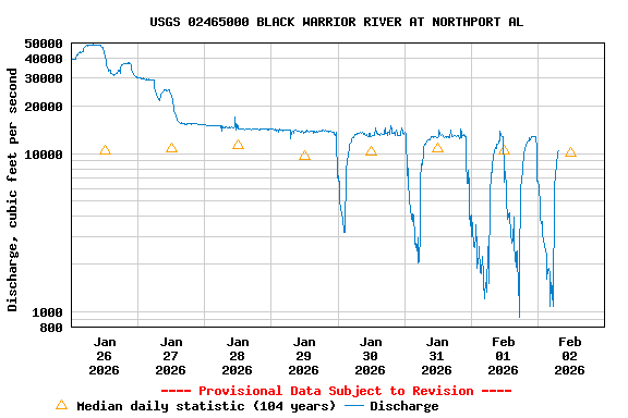 Graph of  Discharge, cubic feet per second