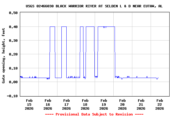 Graph of  Gate opening, height, feet