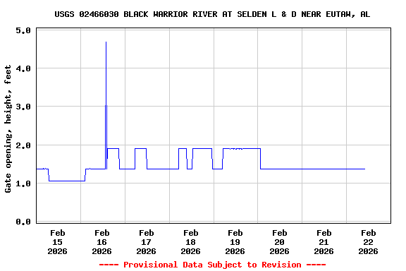 Graph of  Gate opening, height, feet