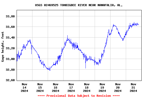 Graph of 