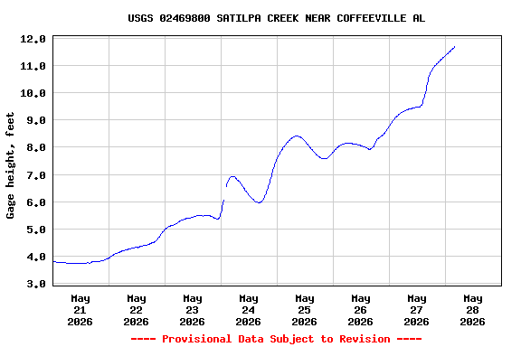 Graph of  Gage height, feet