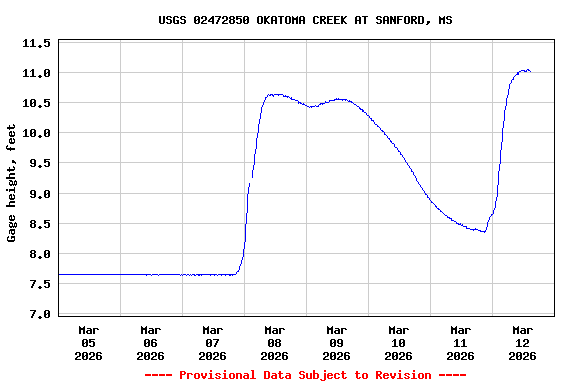 Graph of  Gage height, feet