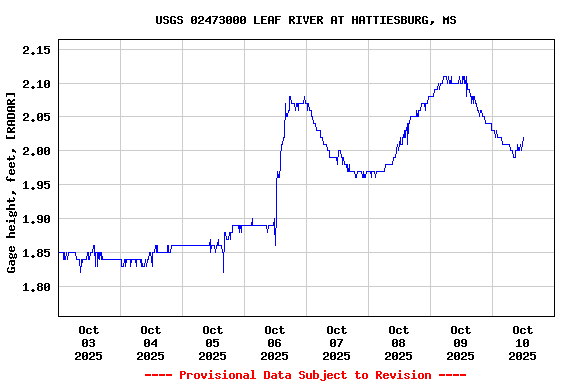 Graph of  Gage height, feet, [RADAR]
