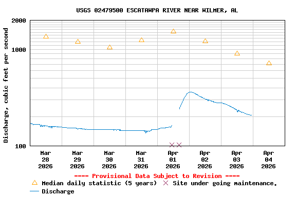Graph of  Discharge, cubic feet per second