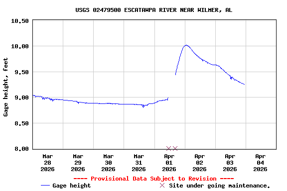 Graph of  Gage height, feet