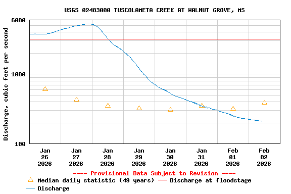 Graph of  Discharge, cubic feet per second