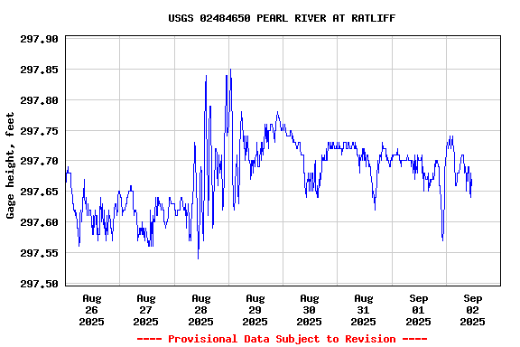 Graph of  Gage height, feet