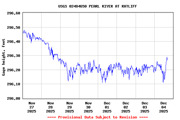 Graph of  Gage height, feet