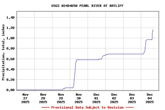 Graph of  Precipitation, total, inches