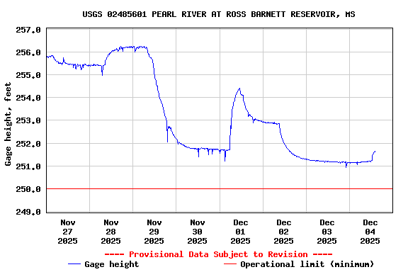 Graph of  Gage height, feet
