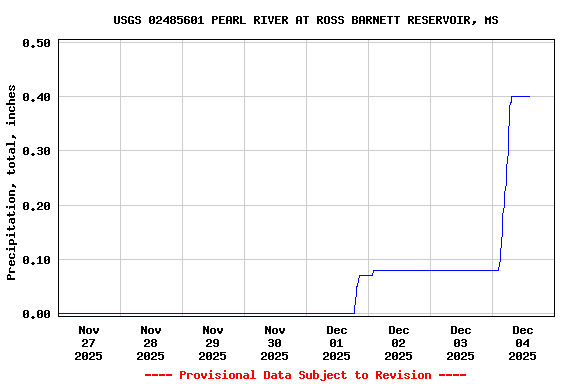 Graph of  Precipitation, total, inches