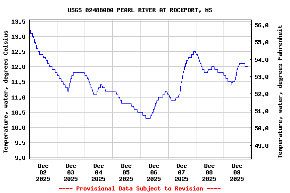 Graph of  Temperature, water, degrees Celsius