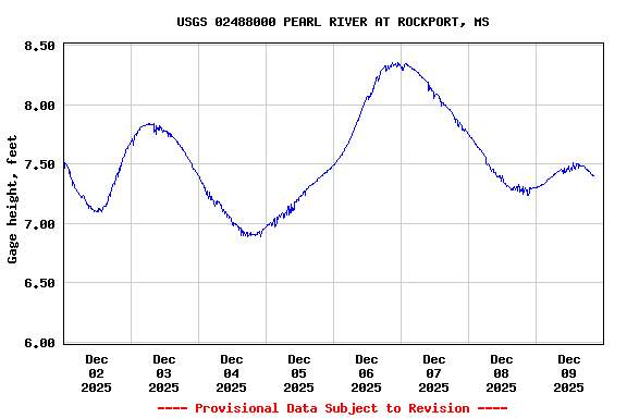 Graph of  Gage height, feet