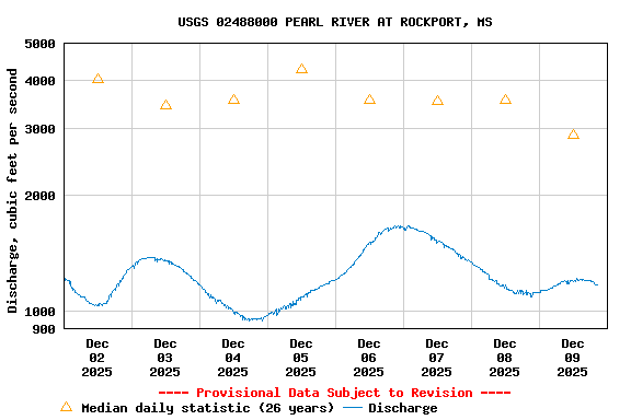 Graph of  Discharge, cubic feet per second